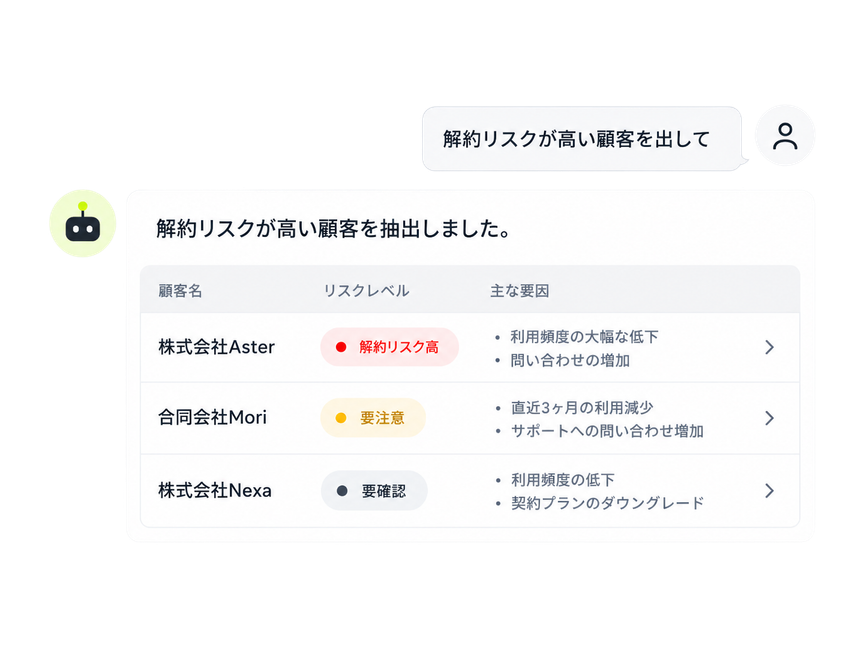 「解約リスクが高い顧客を出して」という質問に、AIが顧客の一覧で回答する画面のイメージ