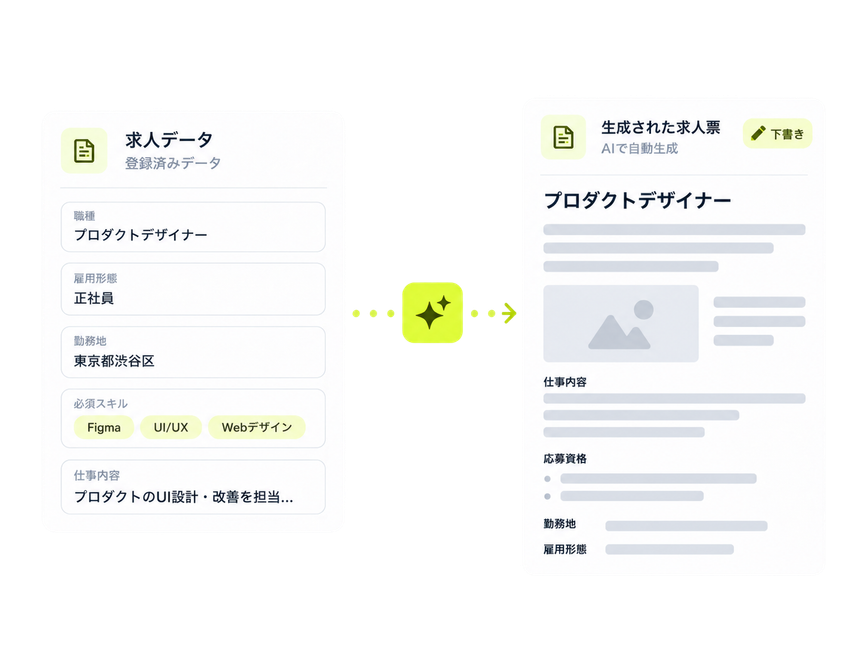 求人データを選択すると、AIが求人原稿の下書きを生成するCMS画面のイメージ