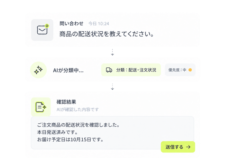 届いた問い合わせをAIが分類し、優先度と回答案を表示する管理画面のイメージ