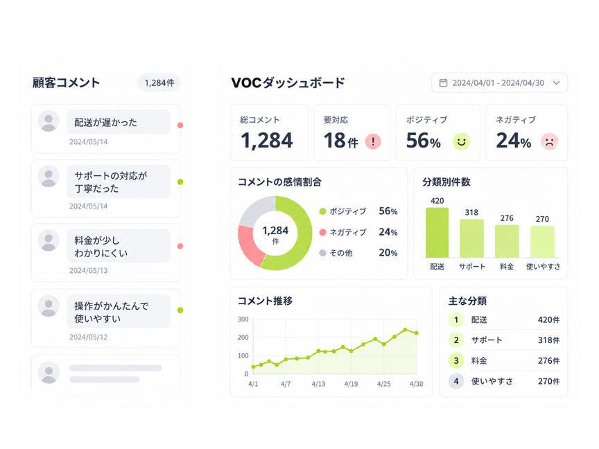 顧客コメントをAIが分類・集計し、件数やトピックをグラフで表示するダッシュボードのイメージ