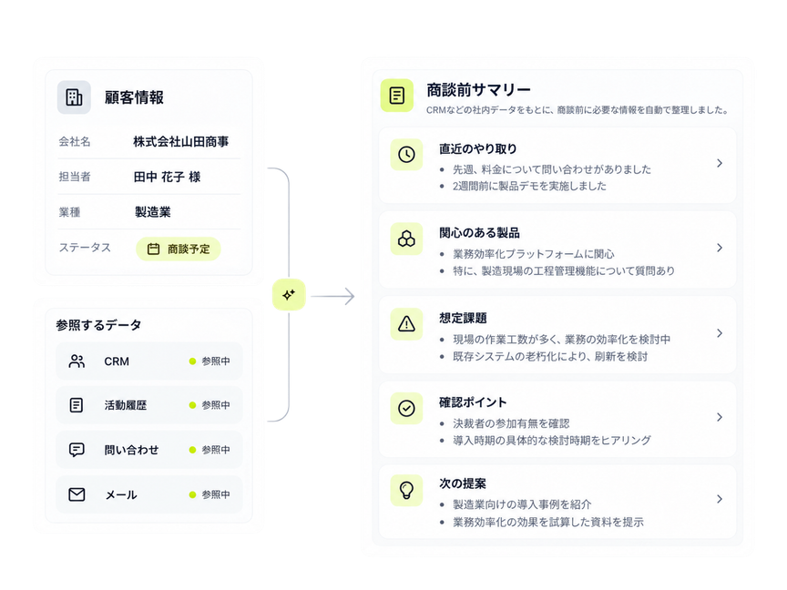 商談前に、AIが類似案件と提案の論点をまとめて表示する営業支援画面のイメージ