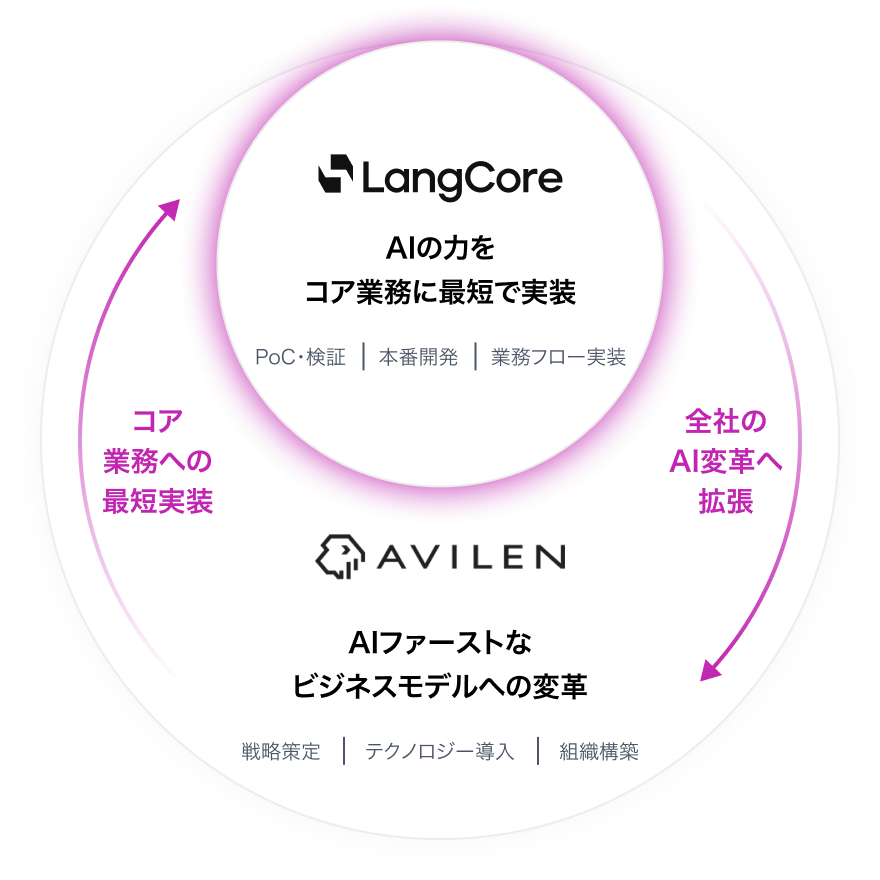 LangCoreとAVILENの連携図。LangCoreはコア業務への最短実装を、AVILENは全社のAI変革を担い、両社が双方向に連携する