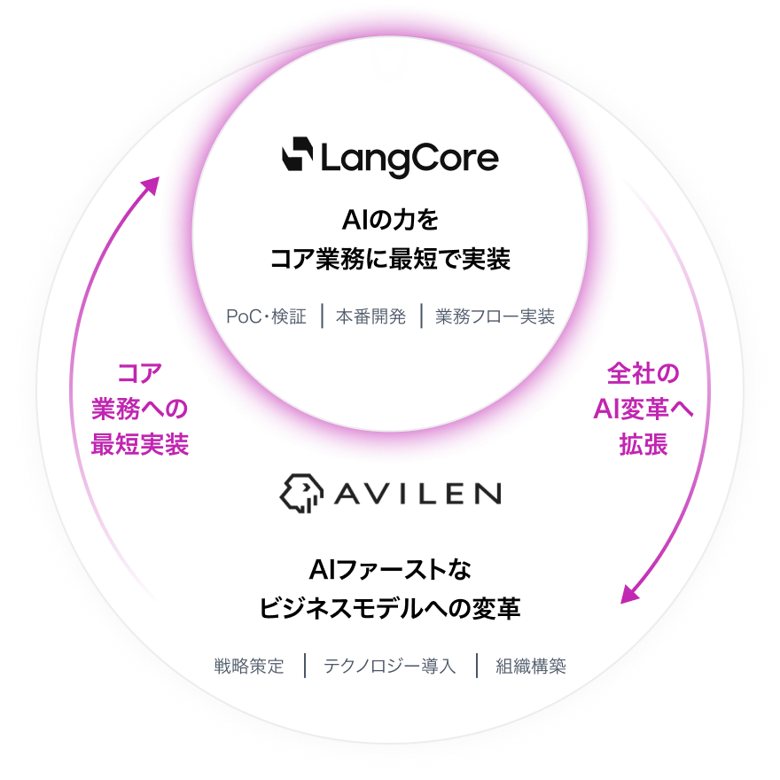 LangCoreとAVILENの連携図。LangCoreはコア業務への最短実装を、AVILENは全社のAI変革を担い、両社が双方向に連携する
