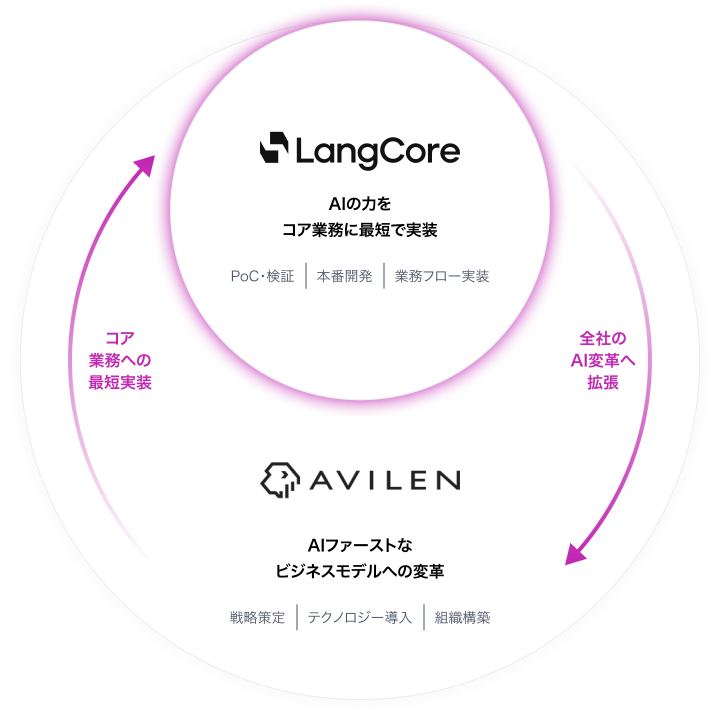 LangCoreとAVILENの連携図。LangCoreはコア業務への最短実装を、AVILENは全社のAI変革を担い、両社が双方向に連携する
